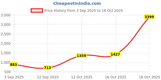 myntra.com StyleCast Black Self Design Knee Length Knitted A-Line Sweater Dress stylecast Price History Graph from 3 Sep 2025 to 16 Oct 2025
