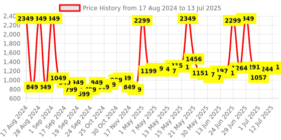 myntra.com StyleCast Black Self Design Longline Open Front Shrug stylecast Price History Graph from 17 Aug 2024 to 13 Jul 2025