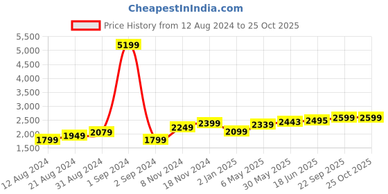 myntra.com StyleCast Black Self Design Off-Shoulder Lace Up Fit & Flare Midi Dress stylecast Price History Graph from 12 Aug 2024 to 24 Oct 2025