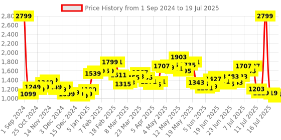 myntra.com StyleCast Black Self Design Open Front Shrug stylecast Price History Graph from 1 Sep 2024 to 16 Jul 2025