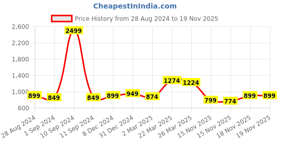 myntra.com StyleCast Black Self Design Puffed Sleeves Top stylecast Price History Graph from 28 Aug 2024 to 19 Nov 2025