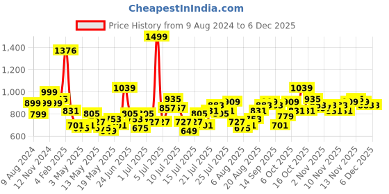 myntra.com StyleCast Black Self Design Raglan Sleeves Cotton Top stylecast Price History Graph from 9 Aug 2024 to 4 Dec 2025