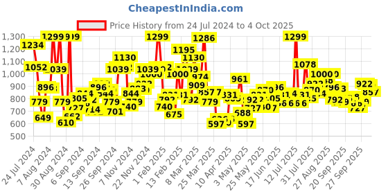 myntra.com StyleCast Black Self Design Round Neck Top stylecast Price History Graph from 24 Jul 2024 to 4 Oct 2025
