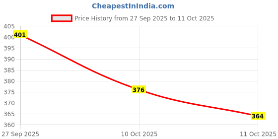 myntra.com StyleCast Black Self-Design Sheer Saga Top stylecast Price History Graph from 27 Sep 2025 to 11 Oct 2025