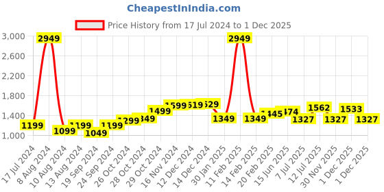 myntra.com StyleCast Black Self Design Shoulder Straps A-Line Dress stylecast Price History Graph from 17 Jul 2024 to 1 Dec 2025
