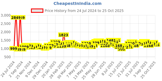 myntra.com StyleCast Black Self Design Square Neck Fit & Flare Mini Dress stylecast Price History Graph from 24 Jul 2024 to 24 Oct 2025