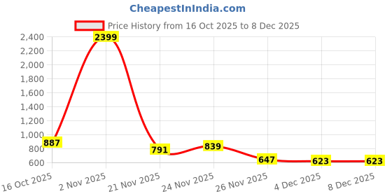 myntra.com StyleCast Black Self Design Tie-Up Neck Crop Top stylecast Price History Graph from 16 Oct 2025 to 4 Dec 2025