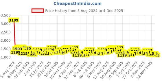 myntra.com StyleCast Black Self Design V-Neck Fit & Flare Midi Dress stylecast Price History Graph from 5 Aug 2024 to 4 Dec 2025