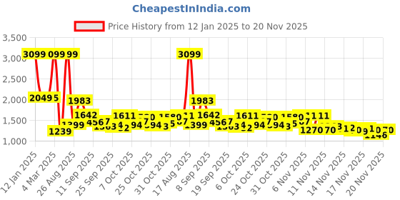 myntra.com StyleCast Black Sequinned Embellished Long Sleeves Tailored Jacket stylecast Price History Graph from 12 Jan 2025 to 20 Nov 2025