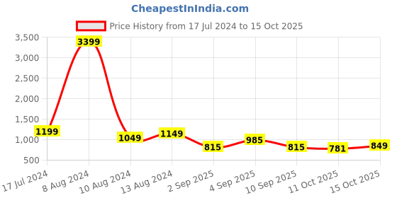 myntra.com StyleCast Black Sheath Midi Dress stylecast Price History Graph from 17 Jul 2024 to 15 Oct 2025