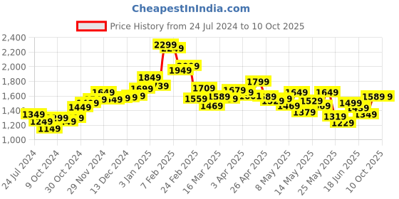 myntra.com StyleCast Black Shoulder Strap Basic Jumpsuit stylecast Price History Graph from 24 Jul 2024 to 9 Oct 2025