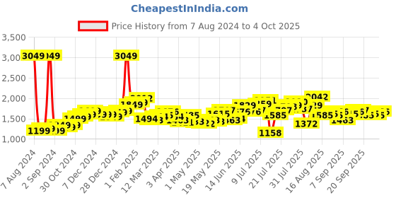 myntra.com StyleCast Black Shoulder Strap Basic Jumpsuit stylecast Price History Graph from 7 Aug 2024 to 4 Oct 2025