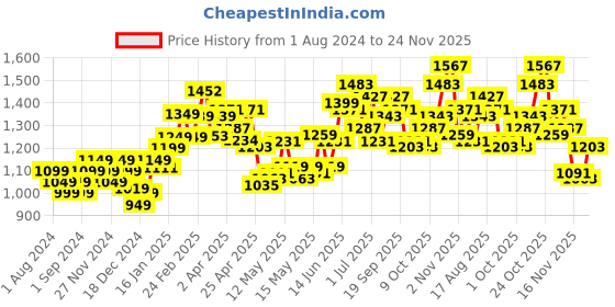 myntra.com StyleCast Black Shoulder Strap Gathered A-Line Dress stylecast Price History Graph from 1 Aug 2024 to 24 Nov 2025
