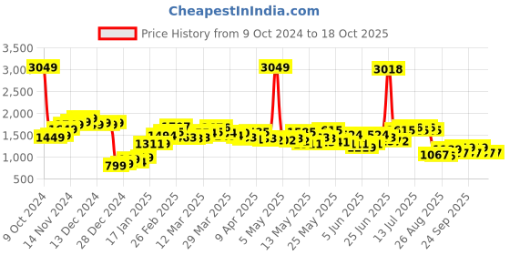 myntra.com StyleCast Black Shoulder Strap Playsuit stylecast Price History Graph from 9 Oct 2024 to 18 Oct 2025