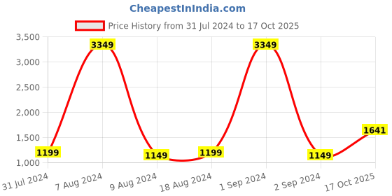 myntra.com StyleCast Black Shoulder Strapped Laced Bodycon Mini Dress stylecast Price History Graph from 31 Jul 2024 to 17 Oct 2025
