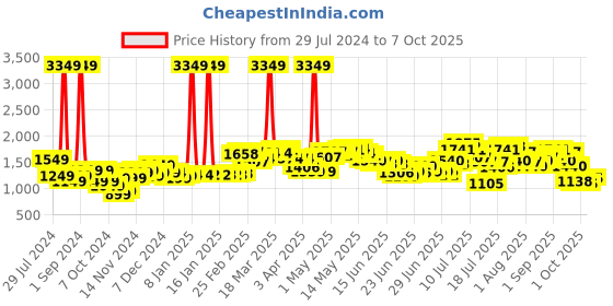 myntra.com StyleCast Black Shoulder Strapped Ruched Fit And Flare Midi Dress stylecast Price History Graph from 29 Jul 2024 to 7 Oct 2025