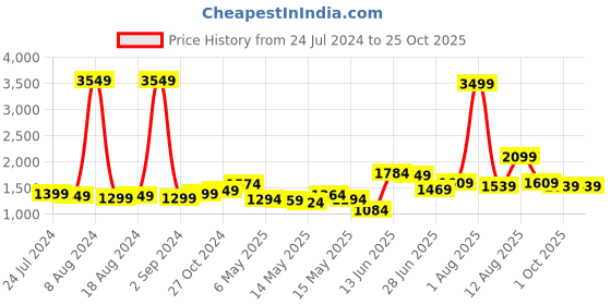 myntra.com StyleCast Black Shoulder Strapped Ruched Maxi Dress stylecast Price History Graph from 24 Jul 2024 to 25 Oct 2025