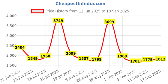 myntra.com StyleCast Black Shoulder Straps A-Line Dress stylecast Price History Graph from 12 Jun 2025 to 13 Sep 2025