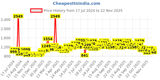 myntra.com StyleCast Black Shoulder Straps Abstract Printed Bodycon Dress stylecast Price History Graph from 17 Jul 2024 to 22 Nov 2025