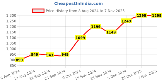 myntra.com StyleCast Black Shoulder Straps Backless Bodycon Dress stylecast Price History Graph from 8 Aug 2024 to 7 Nov 2025