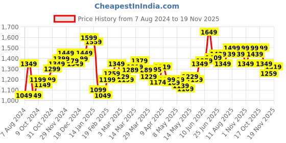 myntra.com StyleCast Black Shoulder Straps Basic Jumpsuit stylecast Price History Graph from 7 Aug 2024 to 19 Nov 2025