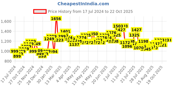 myntra.com StyleCast Black Shoulder Straps Bodycon Dress stylecast Price History Graph from 17 Jul 2024 to 21 Oct 2025