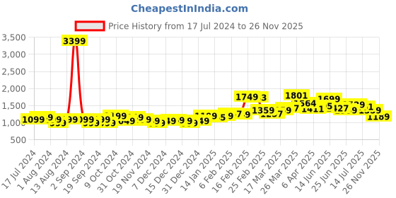 myntra.com StyleCast Black Shoulder Straps Bodycon Dress stylecast Price History Graph from 17 Jul 2024 to 26 Nov 2025