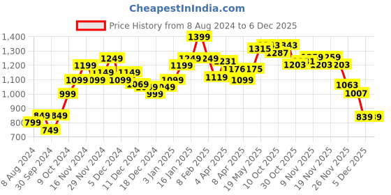 myntra.com StyleCast Black Shoulder Straps Bodycon Dress stylecast Price History Graph from 8 Aug 2024 to 3 Dec 2025