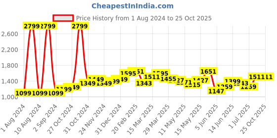 myntra.com StyleCast Black Shoulder Straps Bodycon Dress stylecast Price History Graph from 1 Aug 2024 to 25 Oct 2025