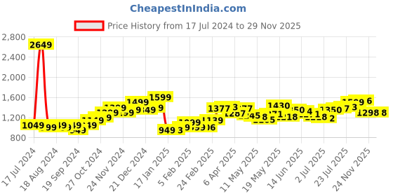 myntra.com StyleCast Black Shoulder Straps Bodycon Maxi Dress stylecast Price History Graph from 17 Jul 2024 to 26 Nov 2025