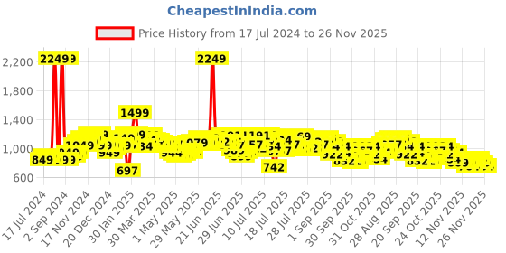 myntra.com StyleCast Black Shoulder Straps Bodycon Midi Dress stylecast Price History Graph from 17 Jul 2024 to 25 Nov 2025