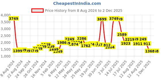 myntra.com StyleCast Black Shoulder Straps Corsage Maxi Dress stylecast Price History Graph from 8 Aug 2024 to 2 Dec 2025