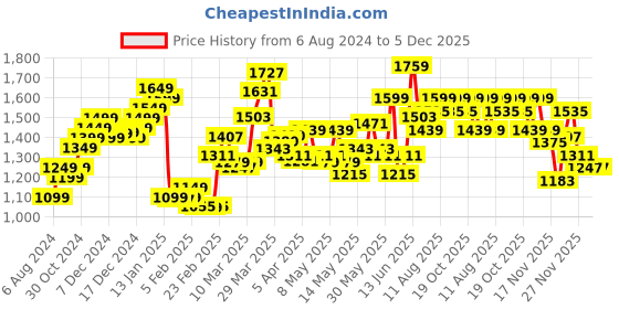 myntra.com StyleCast Black Shoulder Straps Cotton Playsuit stylecast Price History Graph from 6 Aug 2024 to 5 Dec 2025