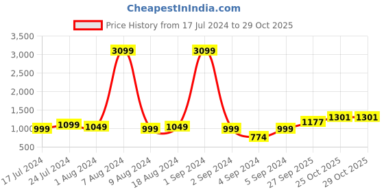 myntra.com StyleCast Black Shoulder Straps Fit & Flare Mini Dress stylecast Price History Graph from 17 Jul 2024 to 28 Oct 2025