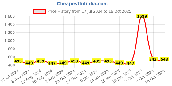 myntra.com StyleCast Black Shoulder Straps Fitted Top stylecast Price History Graph from 17 Jul 2024 to 15 Oct 2025