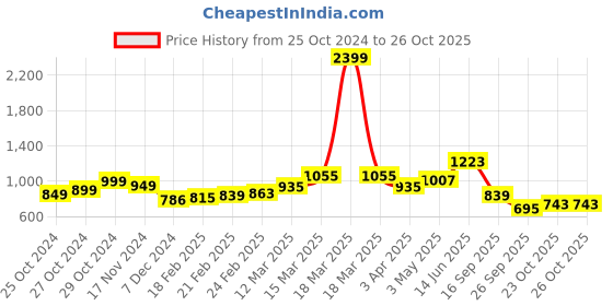 myntra.com StyleCast Black Shoulder Straps Ftted Top stylecast Price History Graph from 25 Oct 2024 to 25 Oct 2025