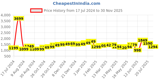 myntra.com StyleCast Black Shoulder Straps Maxi Dress stylecast Price History Graph from 17 Jul 2024 to 30 Nov 2025