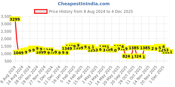 myntra.com StyleCast Black Shoulder Straps Maxi Dress stylecast Price History Graph from 8 Aug 2024 to 4 Dec 2025