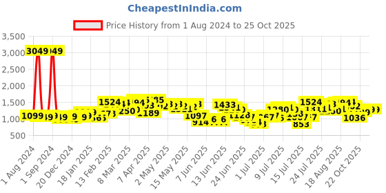 myntra.com StyleCast Black Shoulder Straps Maxi Party Dress stylecast Price History Graph from 1 Aug 2024 to 22 Oct 2025
