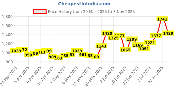 myntra.com StyleCast Black Shoulder Straps Ruched Bodycon Midi Dress stylecast Price History Graph from 29 Mar 2025 to 7 Nov 2025