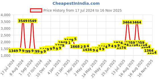 myntra.com StyleCast Black Shoulder Straps Ruffles Maxi Dress stylecast Price History Graph from 17 Jul 2024 to 16 Nov 2025