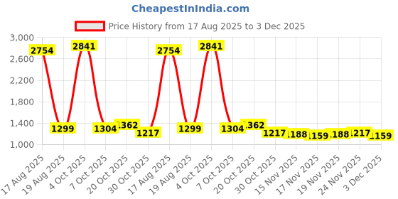 myntra.com StyleCast Black Shoulder Straps Self Design Sleeveless Polyester Bodysuit stylecast Price History Graph from 17 Aug 2025 to 3 Dec 2025