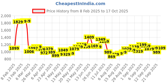 myntra.com StyleCast Black Shoulder Straps Side Slit Tie-Up A-Line Midi Dress stylecast Price History Graph from 8 Feb 2025 to 17 Oct 2025