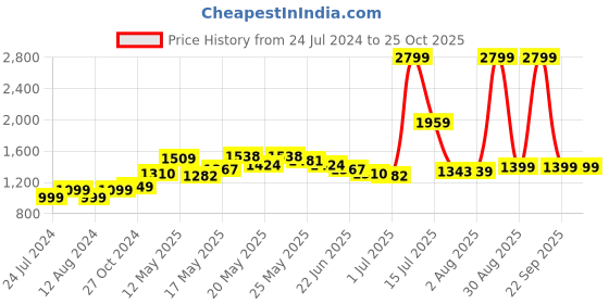 myntra.com StyleCast Black Shoulder Straps Sleeveless A-Line Dress stylecast Price History Graph from 24 Jul 2024 to 25 Oct 2025