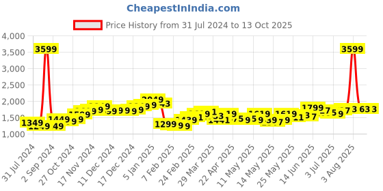 myntra.com StyleCast Black Sleeveless Basic Jumpsuit stylecast Price History Graph from 31 Jul 2024 to 13 Oct 2025