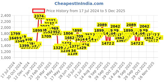 myntra.com StyleCast Black Sleeveless Semi Sheer Ruched Maxi Dress stylecast Price History Graph from 17 Jul 2024 to 4 Dec 2025