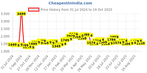 myntra.com StyleCast Black Sleeveless Sheath Maxi Dress stylecast Price History Graph from 31 Jul 2024 to 19 Oct 2025