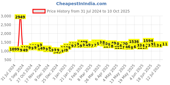 myntra.com StyleCast Black Sleeveless Top And Skirt stylecast Price History Graph from 31 Jul 2024 to 4 Oct 2025