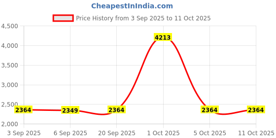 myntra.com StyleCast Black Solid Spread Collar Tailored Jacket stylecast Price History Graph from 3 Sep 2025 to 11 Oct 2025