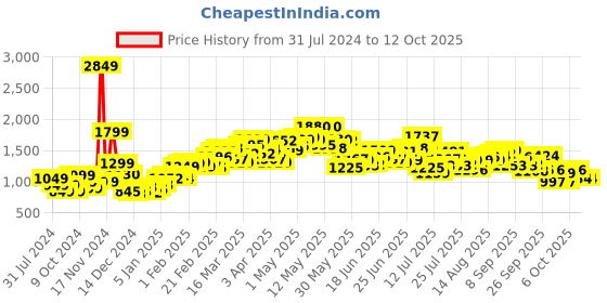 myntra.com StyleCast Black Spread Collar Tailored Jacket stylecast Price History Graph from 31 Jul 2024 to 12 Oct 2025
